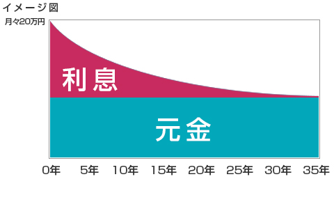 元金均等返済方式