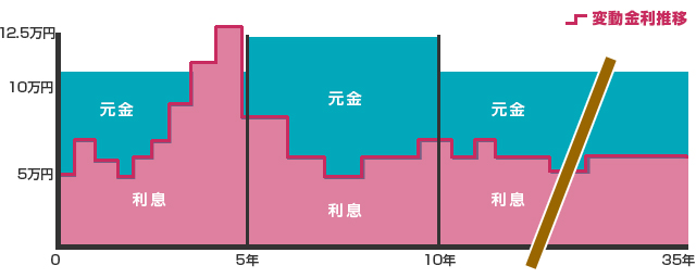 変動金利