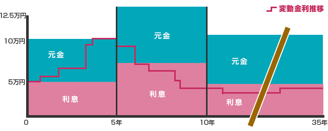 期間選択型固定金利