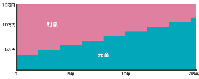 固定金利